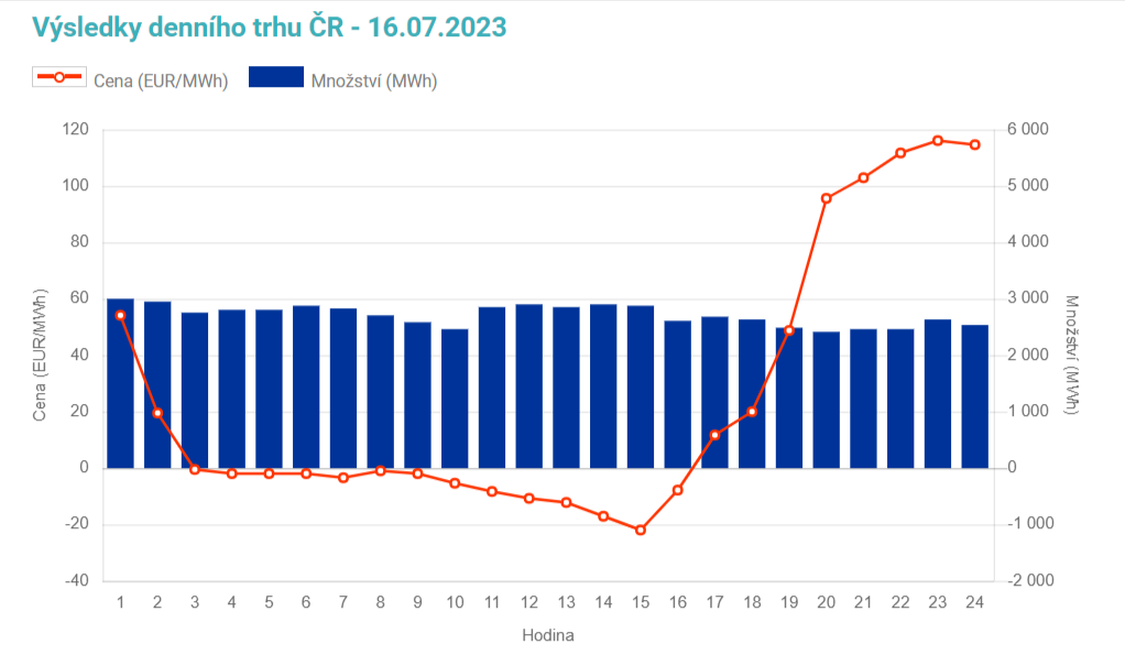 Denni-trh-vyroba-elektriny-16-7-2023